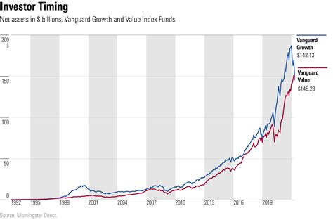 vanguard growth index fund morningstar.
